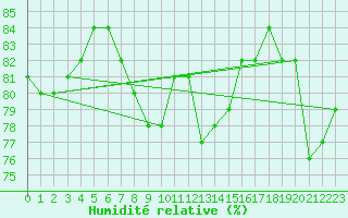 Courbe de l'humidit relative pour Wien Mariabrunn