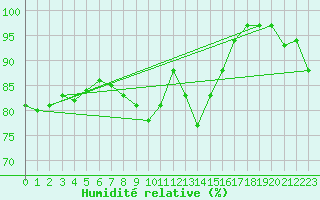 Courbe de l'humidit relative pour West Freugh