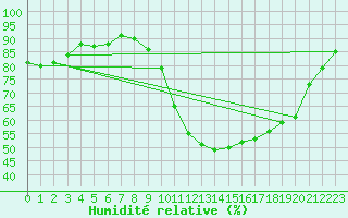 Courbe de l'humidit relative pour Pertuis - Grand Cros (84)