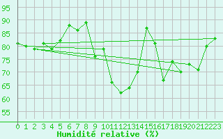 Courbe de l'humidit relative pour Segovia