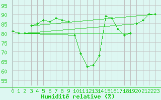 Courbe de l'humidit relative pour Corsept (44)