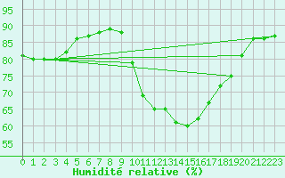 Courbe de l'humidit relative pour Aizenay (85)