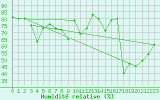 Courbe de l'humidit relative pour Moleson (Sw)