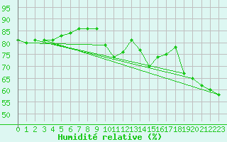 Courbe de l'humidit relative pour Estepona