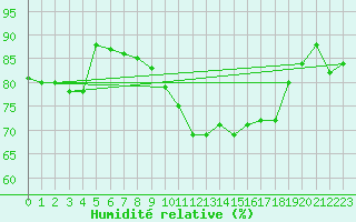 Courbe de l'humidit relative pour Gibraltar (UK)