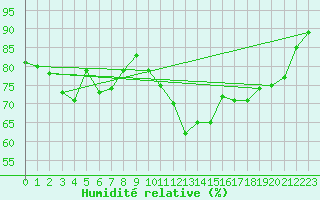 Courbe de l'humidit relative pour Ile Rousse (2B)