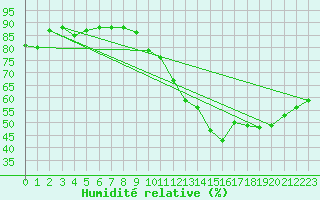 Courbe de l'humidit relative pour Potes / Torre del Infantado (Esp)