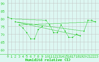 Courbe de l'humidit relative pour Priay (01)