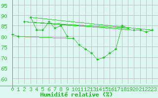 Courbe de l'humidit relative pour Idar-Oberstein