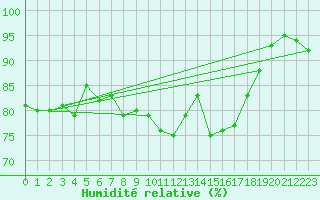 Courbe de l'humidit relative pour Magilligan
