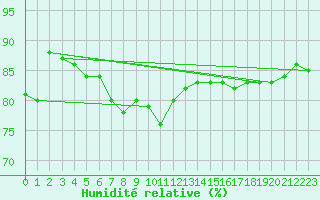 Courbe de l'humidit relative pour Ble - Binningen (Sw)