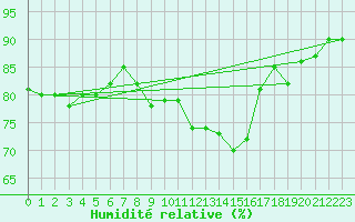 Courbe de l'humidit relative pour Caen (14)