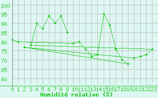 Courbe de l'humidit relative pour Manston (UK)