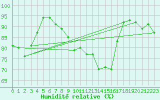 Courbe de l'humidit relative pour Agen (47)
