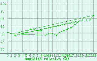 Courbe de l'humidit relative pour Hvide Sande