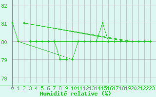 Courbe de l'humidit relative pour Pian Rosa (It)