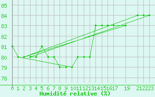 Courbe de l'humidit relative pour Petistraesk