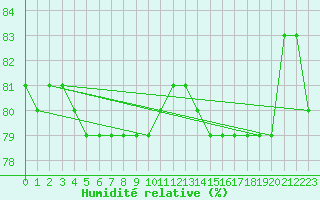 Courbe de l'humidit relative pour Courcouronnes (91)