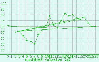 Courbe de l'humidit relative pour Werl