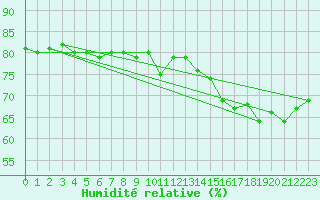 Courbe de l'humidit relative pour Dieppe (76)