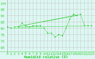 Courbe de l'humidit relative pour Ile de Groix (56)