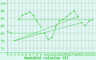 Courbe de l'humidit relative pour Santander (Esp)