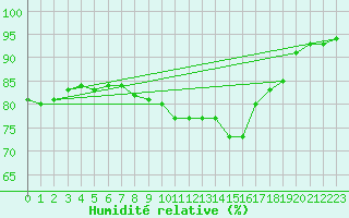 Courbe de l'humidit relative pour Barcelona