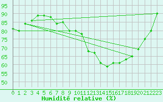 Courbe de l'humidit relative pour Gurande (44)