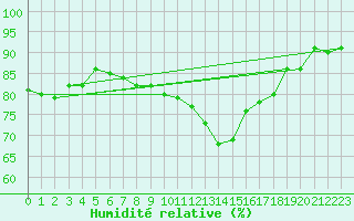 Courbe de l'humidit relative pour Muenchen, Flughafen