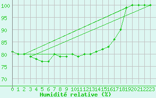 Courbe de l'humidit relative pour Leipzig