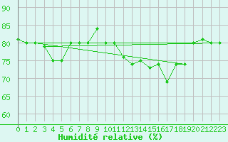 Courbe de l'humidit relative pour Reykjavik