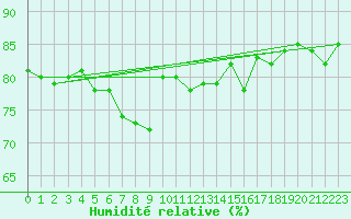 Courbe de l'humidit relative pour Sallanches (74)