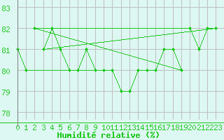 Courbe de l'humidit relative pour Cressier