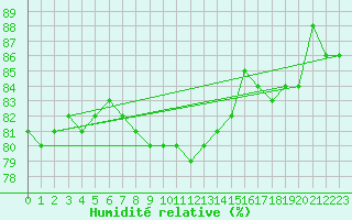 Courbe de l'humidit relative pour Riga