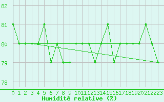 Courbe de l'humidit relative pour Agde (34)