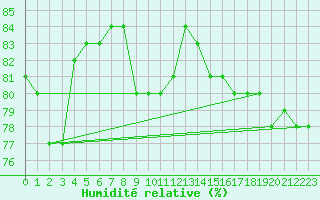 Courbe de l'humidit relative pour Anglars St-Flix(12)