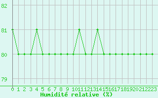 Courbe de l'humidit relative pour Rax / Seilbahn-Bergstat