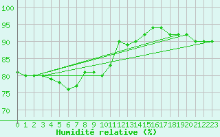 Courbe de l'humidit relative pour Silly (Be)