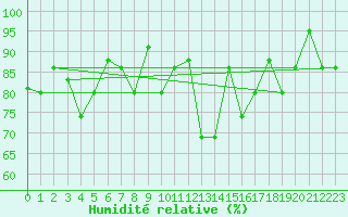 Courbe de l'humidit relative pour Akureyri