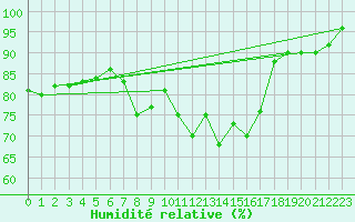 Courbe de l'humidit relative pour Pommelsbrunn-Mittelb