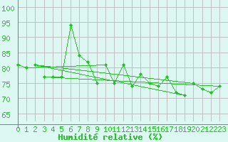 Courbe de l'humidit relative pour Olands Norra Udde