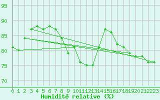 Courbe de l'humidit relative pour Kuusamo Kiutakongas