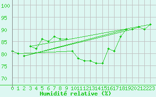 Courbe de l'humidit relative pour Chivenor