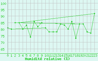 Courbe de l'humidit relative pour Chaumont (Sw)