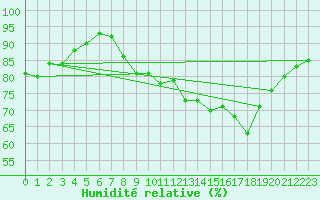 Courbe de l'humidit relative pour Montpellier (34)