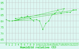 Courbe de l'humidit relative pour Parnu