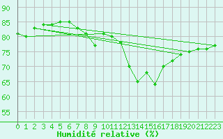 Courbe de l'humidit relative pour Mions (69)