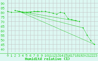 Courbe de l'humidit relative pour Malexander