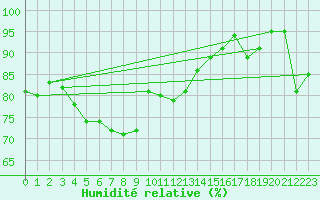 Courbe de l'humidit relative pour Porqueres