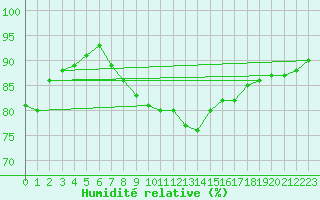 Courbe de l'humidit relative pour Trappes (78)